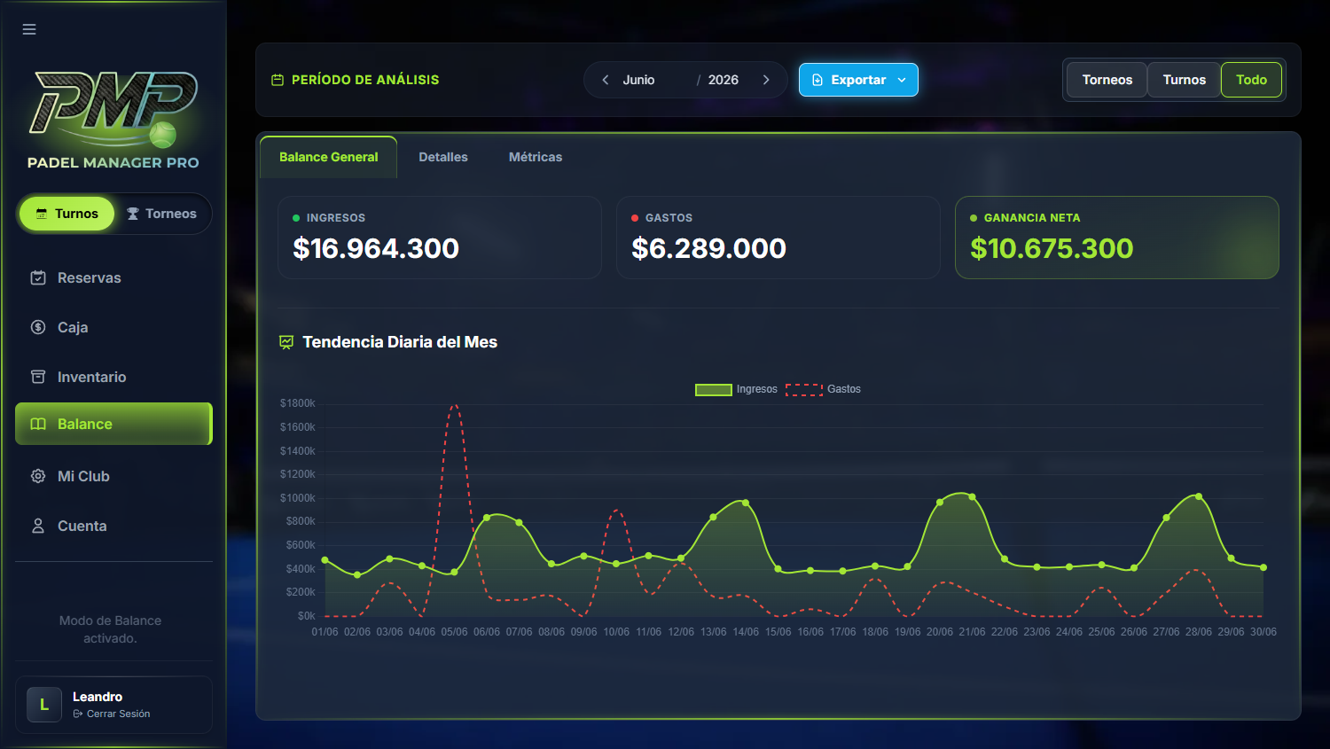 Balance mensual de Padel Manager Pro con ingresos, gastos, ganancia neta y tendencia diaria