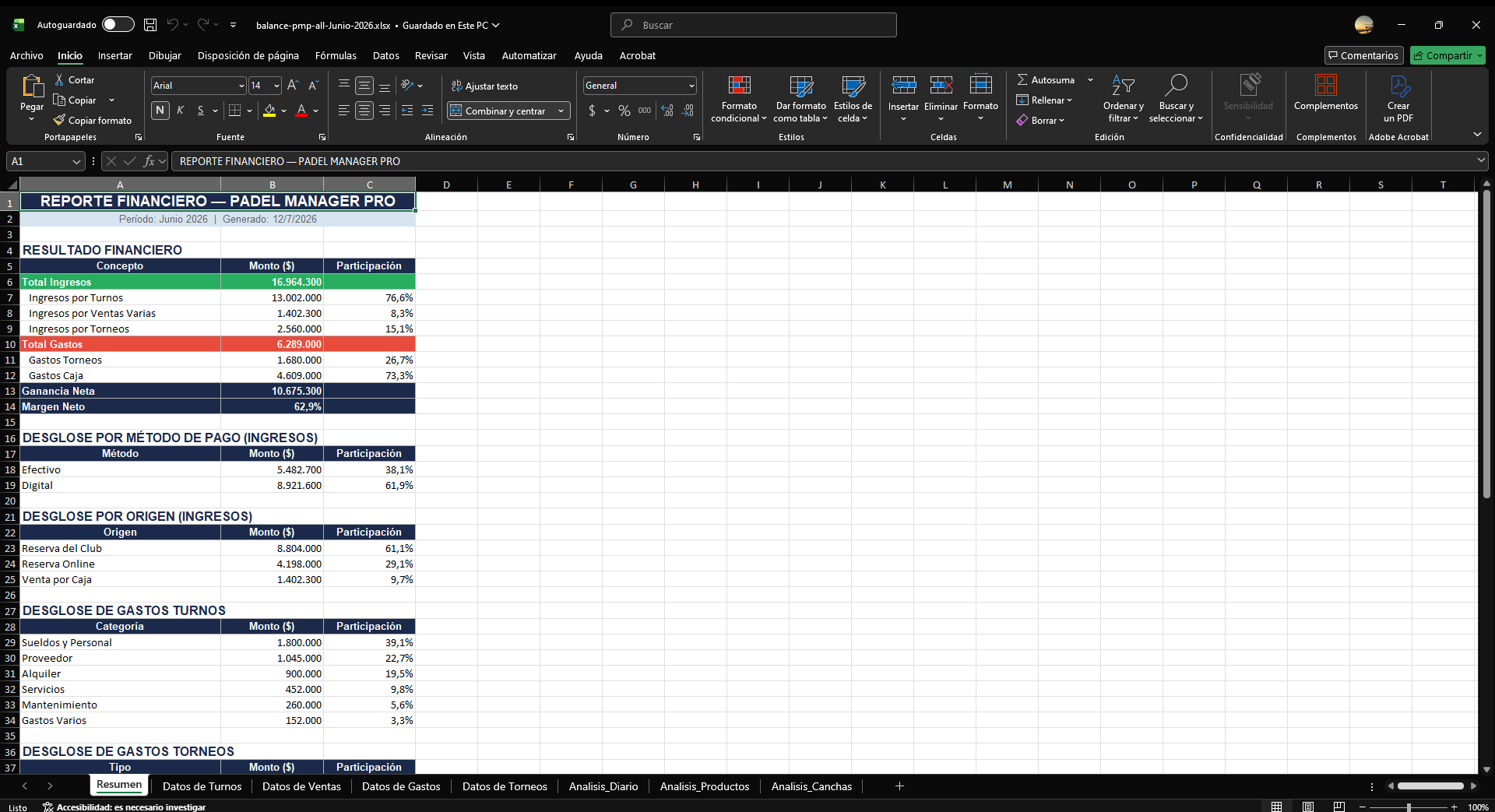 Excel exportado desde Padel Manager Pro con sus 8 hojas: Resumen, Datos de Turnos, Ventas, Gastos, Torneos, Análisis Diario, Productos y Canchas