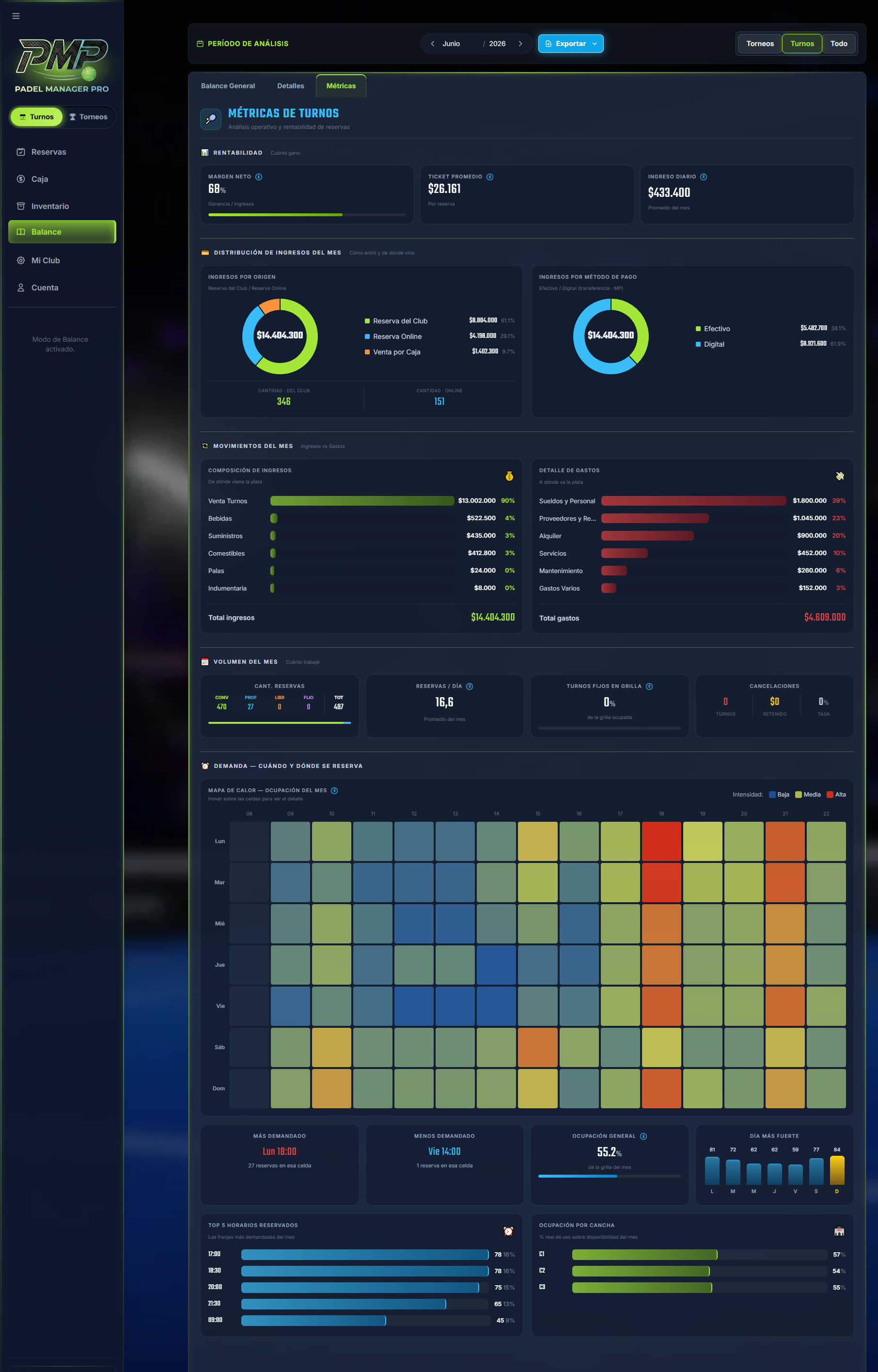 Pantalla de Métricas de Turnos de Padel Manager Pro: margen neto, ticket promedio, ingreso diario, ingresos por origen y por método de pago, composición de ingresos y gastos, volumen del mes, mapa de calor hora × día, horario más y menos demandado, top 5 de horarios y ocupación por cancha